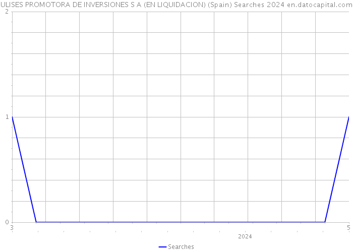 ULISES PROMOTORA DE INVERSIONES S A (EN LIQUIDACION) (Spain) Searches 2024 