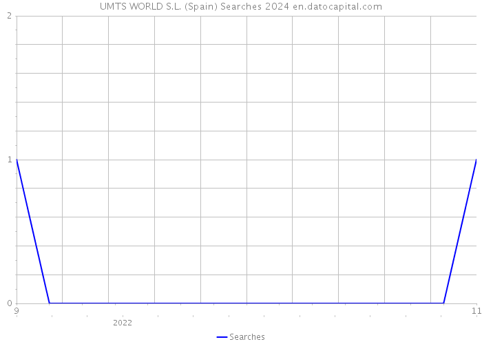 UMTS WORLD S.L. (Spain) Searches 2024 