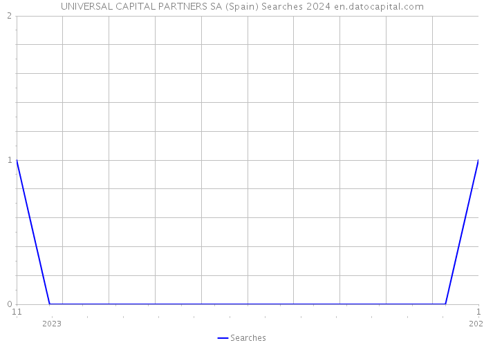 UNIVERSAL CAPITAL PARTNERS SA (Spain) Searches 2024 