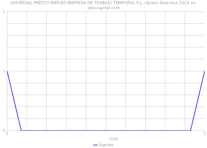 UNIVERSAL PRESTO EMPLEO EMPRESA DE TRABAJO TEMPORAL S.L. (Spain) Searches 2024 
