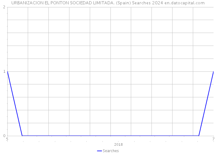 URBANIZACION EL PONTON SOCIEDAD LIMITADA. (Spain) Searches 2024 