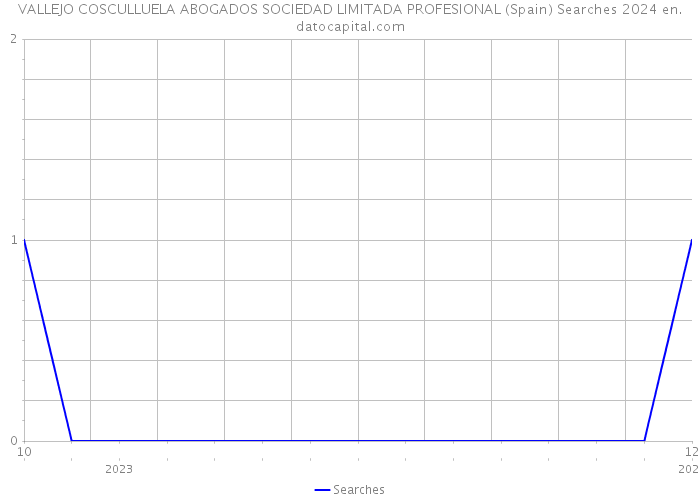VALLEJO COSCULLUELA ABOGADOS SOCIEDAD LIMITADA PROFESIONAL (Spain) Searches 2024 