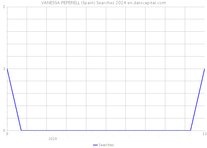 VANESSA PEPERELL (Spain) Searches 2024 