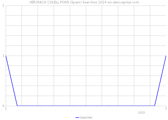 VERONICA COLELL PONS (Spain) Searches 2024 