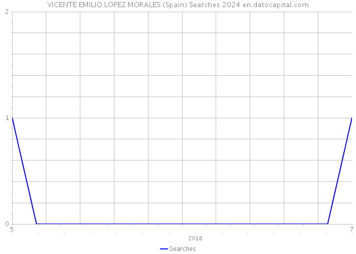 VICENTE EMILIO LOPEZ MORALES (Spain) Searches 2024 