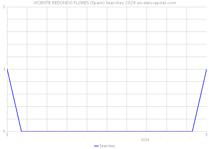 VICENTE REDONDO FLORES (Spain) Searches 2024 