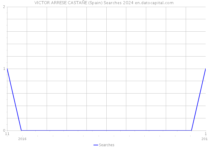 VICTOR ARRESE CASTAÑE (Spain) Searches 2024 