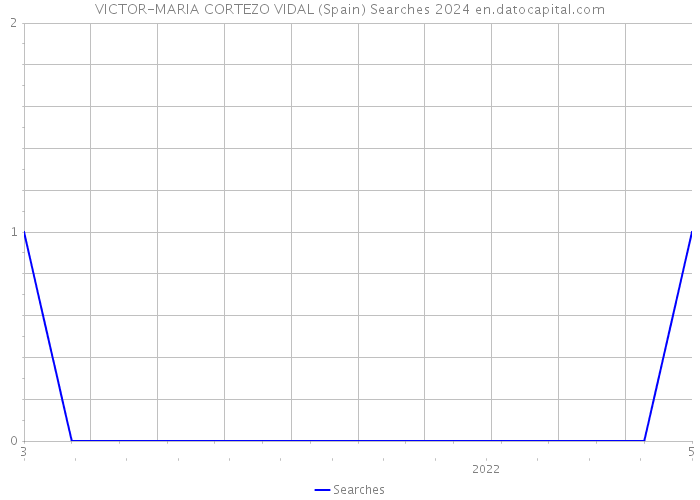 VICTOR-MARIA CORTEZO VIDAL (Spain) Searches 2024 