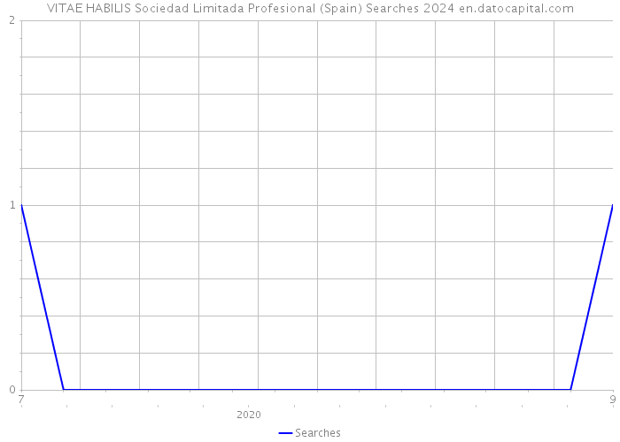 VITAE HABILIS Sociedad Limitada Profesional (Spain) Searches 2024 