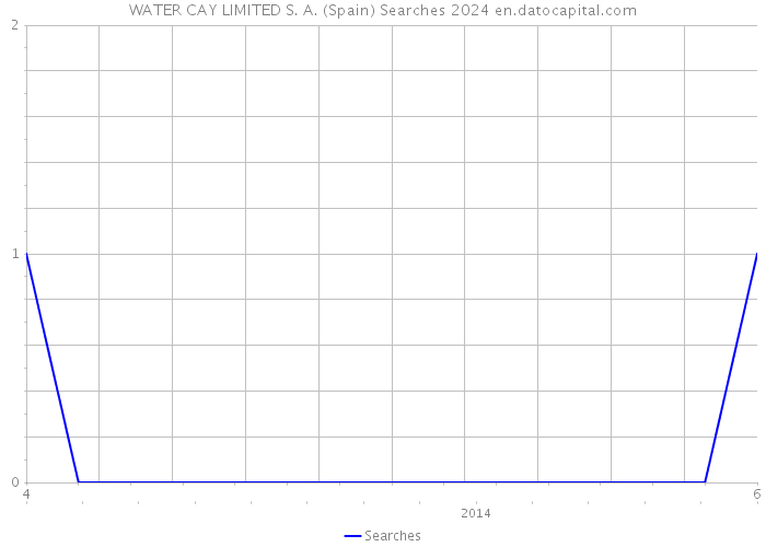 WATER CAY LIMITED S. A. (Spain) Searches 2024 