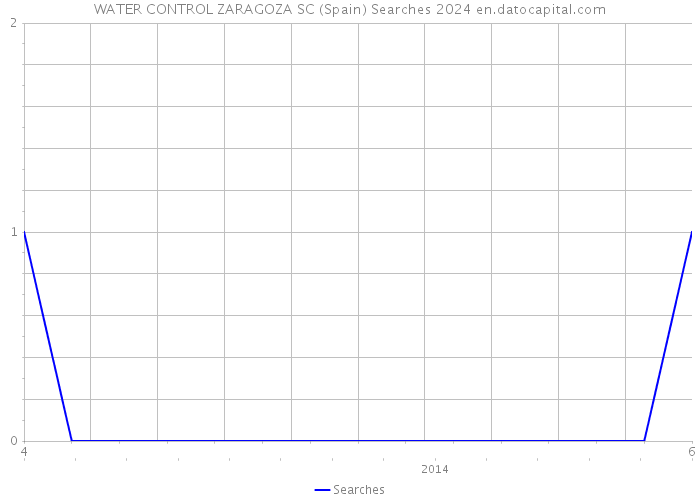 WATER CONTROL ZARAGOZA SC (Spain) Searches 2024 