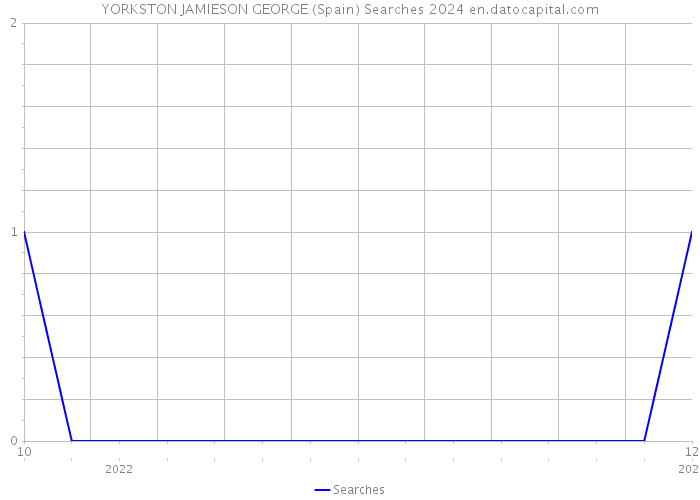 YORKSTON JAMIESON GEORGE (Spain) Searches 2024 