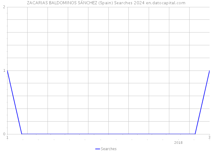 ZACARIAS BALDOMINOS SÁNCHEZ (Spain) Searches 2024 