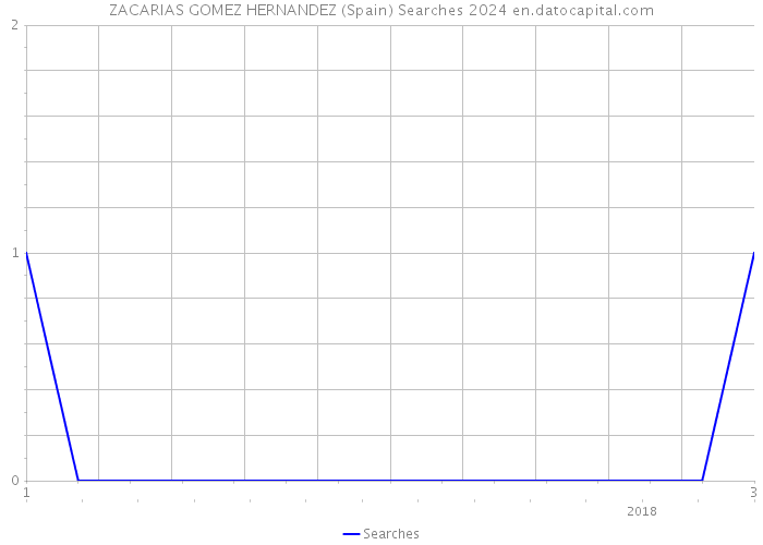 ZACARIAS GOMEZ HERNANDEZ (Spain) Searches 2024 