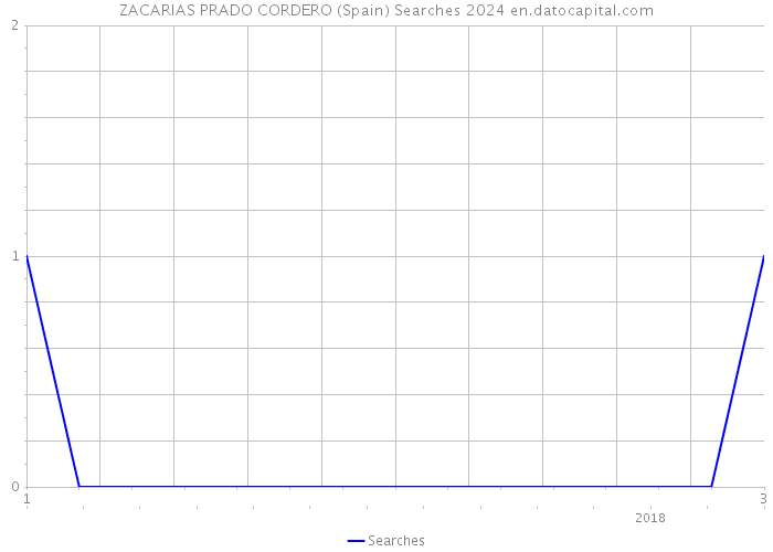 ZACARIAS PRADO CORDERO (Spain) Searches 2024 