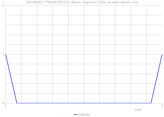 ZACARIAS Y FRANCISCO SL (Spain) Searches 2024 