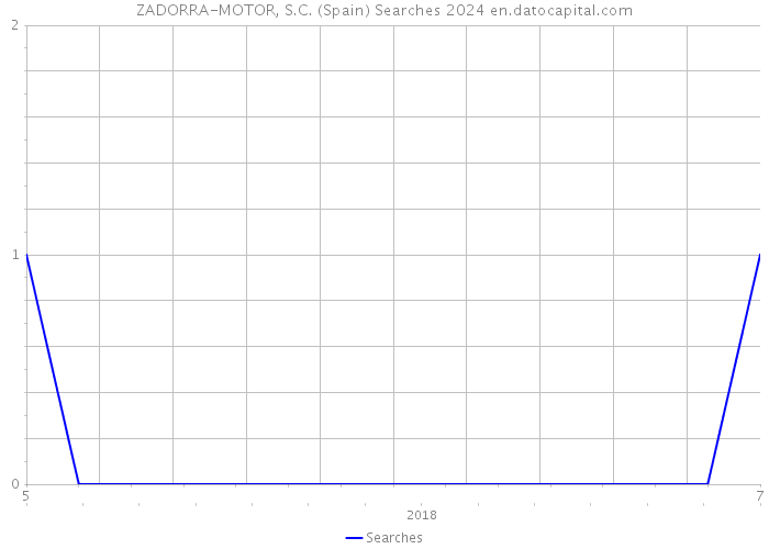 ZADORRA-MOTOR, S.C. (Spain) Searches 2024 