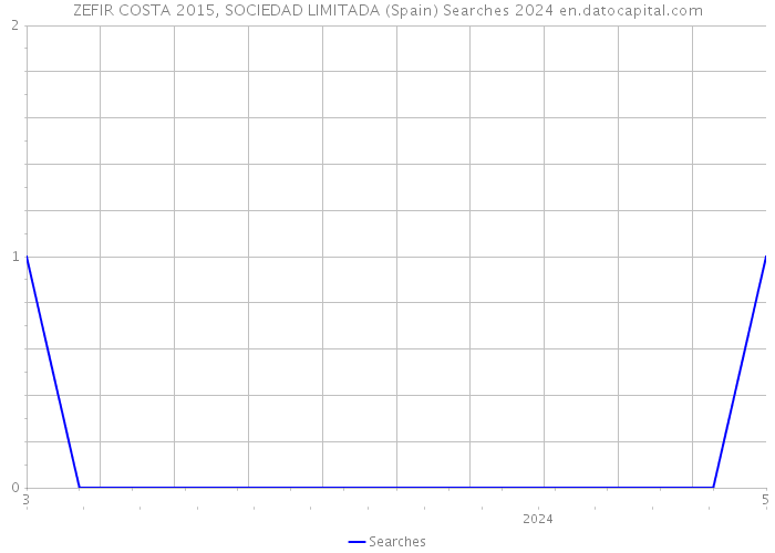 ZEFIR COSTA 2015, SOCIEDAD LIMITADA (Spain) Searches 2024 