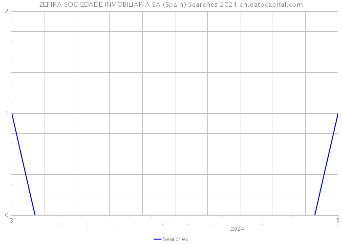 ZEFIRA SOCIEDADE INMOBILIARIA SA (Spain) Searches 2024 