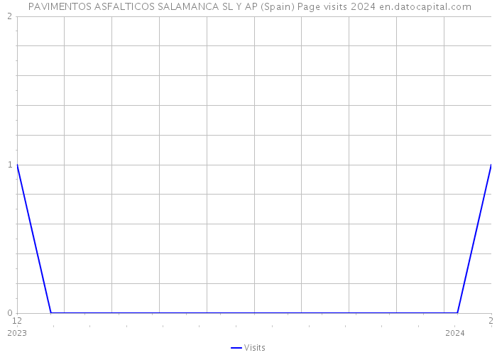  PAVIMENTOS ASFALTICOS SALAMANCA SL Y AP (Spain) Page visits 2024 
