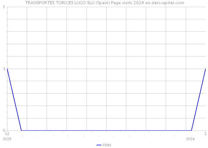  TRANSPORTES TORICES LUGO SLU (Spain) Page visits 2024 