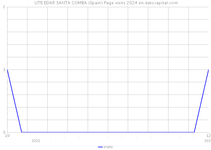  UTE EDAR SANTA COMBA (Spain) Page visits 2024 