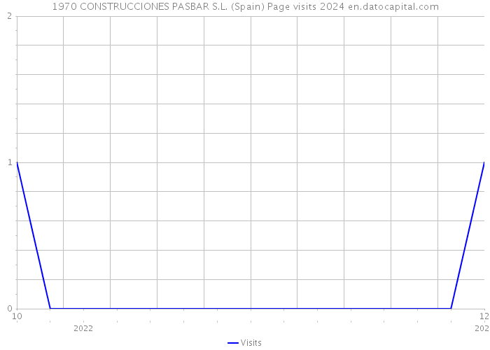 1970 CONSTRUCCIONES PASBAR S.L. (Spain) Page visits 2024 