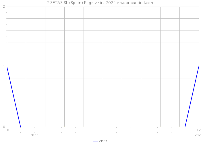 2 ZETAS SL (Spain) Page visits 2024 