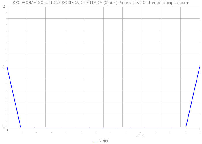 360 ECOMM SOLUTIONS SOCIEDAD LIMITADA (Spain) Page visits 2024 
