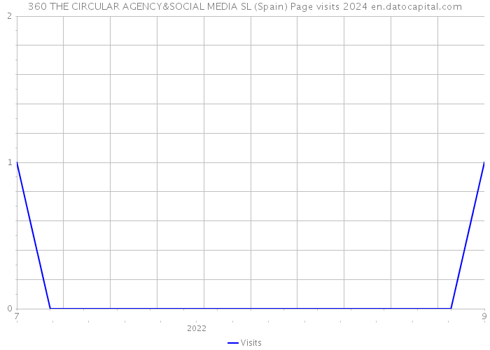360 THE CIRCULAR AGENCY&SOCIAL MEDIA SL (Spain) Page visits 2024 