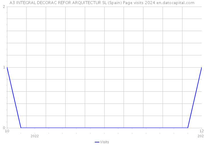A3 INTEGRAL DECORAC REFOR ARQUITECTUR SL (Spain) Page visits 2024 