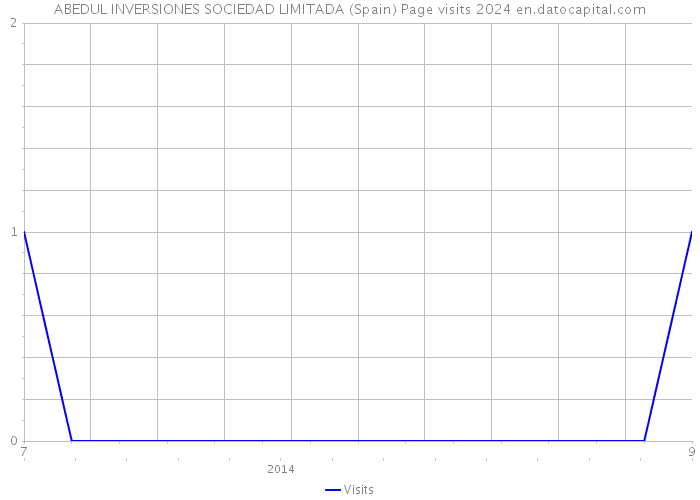 ABEDUL INVERSIONES SOCIEDAD LIMITADA (Spain) Page visits 2024 