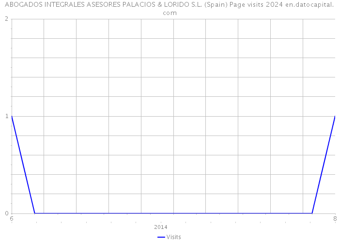 ABOGADOS INTEGRALES ASESORES PALACIOS & LORIDO S.L. (Spain) Page visits 2024 