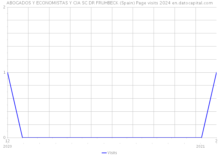 ABOGADOS Y ECONOMISTAS Y CIA SC DR FRUHBECK (Spain) Page visits 2024 