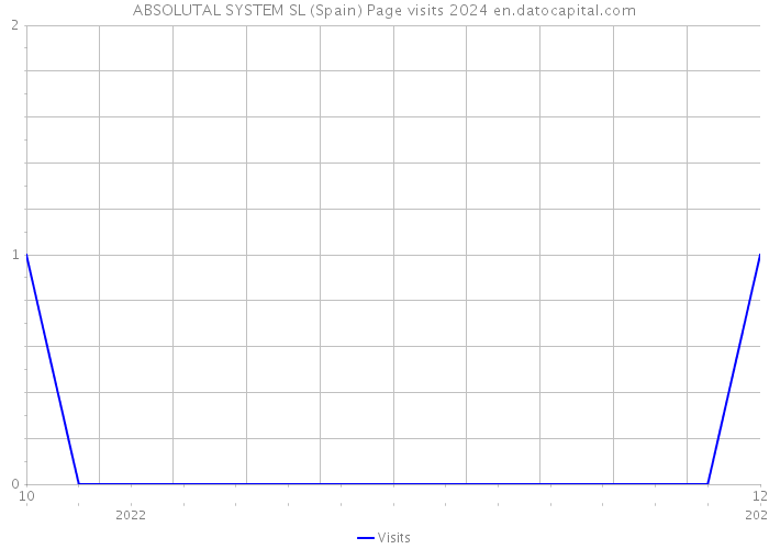 ABSOLUTAL SYSTEM SL (Spain) Page visits 2024 