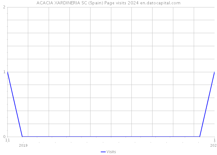 ACACIA XARDINERIA SC (Spain) Page visits 2024 