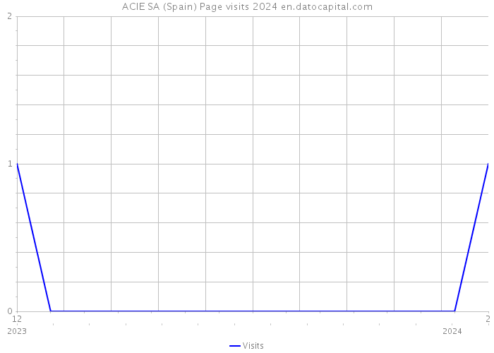 ACIE SA (Spain) Page visits 2024 