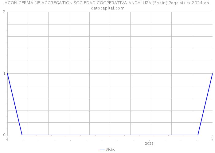 ACON GERMAINE AGGREGATION SOCIEDAD COOPERATIVA ANDALUZA (Spain) Page visits 2024 