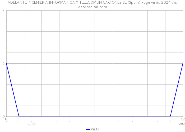ADELANTE INGENIERIA INFORMATICA Y TELECOMUNICACIONES SL (Spain) Page visits 2024 