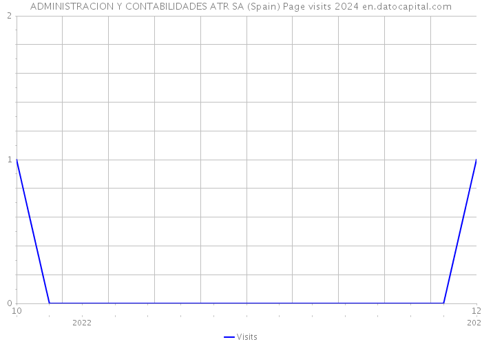 ADMINISTRACION Y CONTABILIDADES ATR SA (Spain) Page visits 2024 