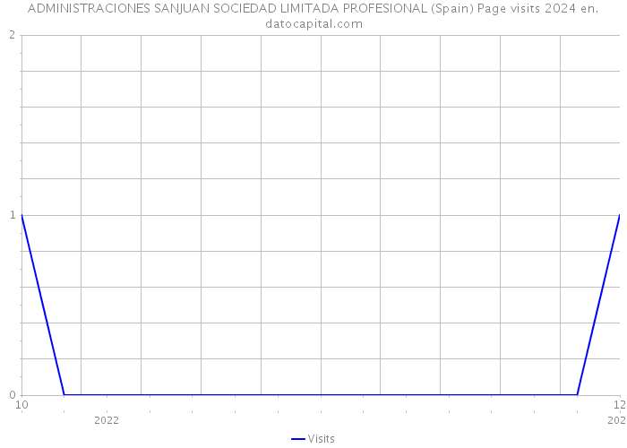 ADMINISTRACIONES SANJUAN SOCIEDAD LIMITADA PROFESIONAL (Spain) Page visits 2024 
