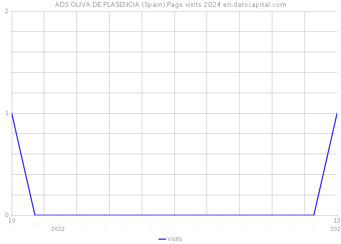 ADS OLIVA DE PLASENCIA (Spain) Page visits 2024 