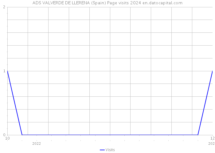 ADS VALVERDE DE LLERENA (Spain) Page visits 2024 