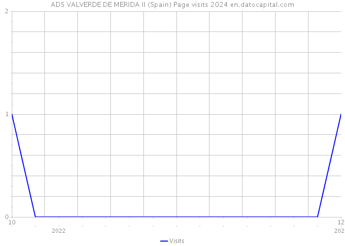 ADS VALVERDE DE MERIDA II (Spain) Page visits 2024 