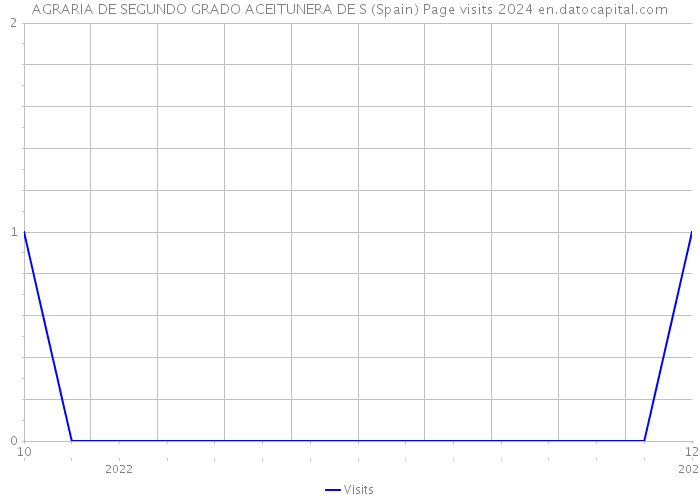 AGRARIA DE SEGUNDO GRADO ACEITUNERA DE S (Spain) Page visits 2024 