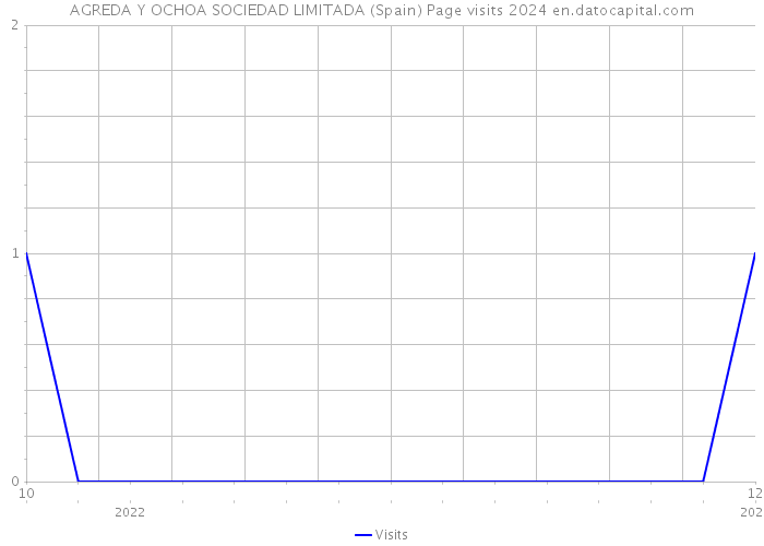AGREDA Y OCHOA SOCIEDAD LIMITADA (Spain) Page visits 2024 