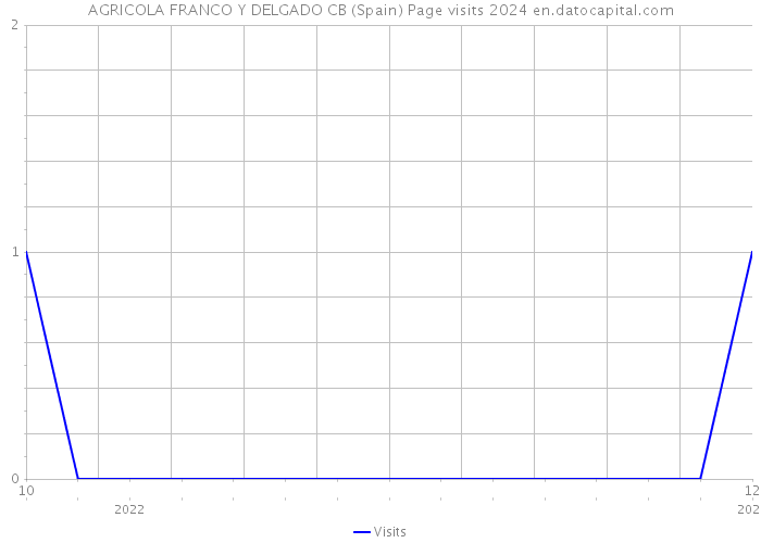 AGRICOLA FRANCO Y DELGADO CB (Spain) Page visits 2024 