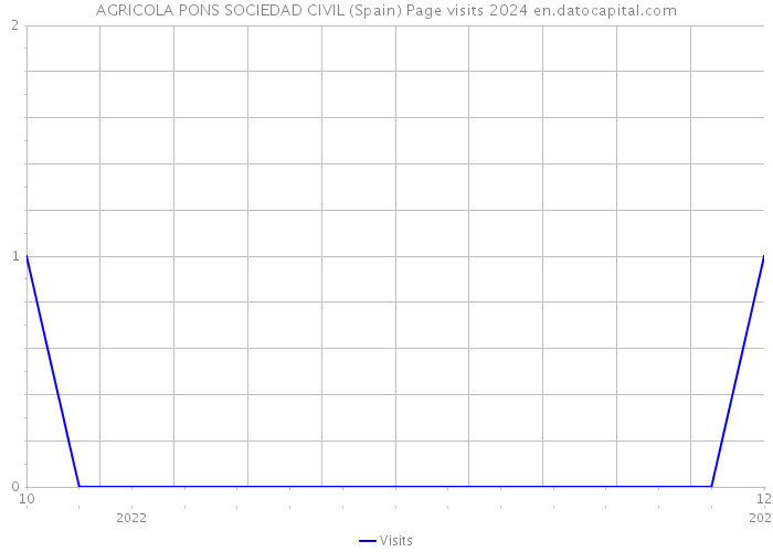 AGRICOLA PONS SOCIEDAD CIVIL (Spain) Page visits 2024 