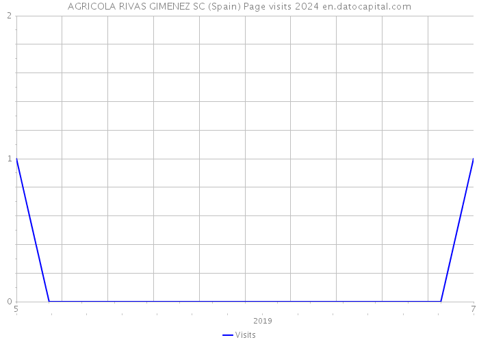 AGRICOLA RIVAS GIMENEZ SC (Spain) Page visits 2024 
