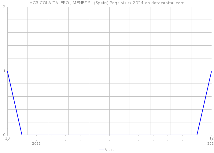 AGRICOLA TALERO JIMENEZ SL (Spain) Page visits 2024 